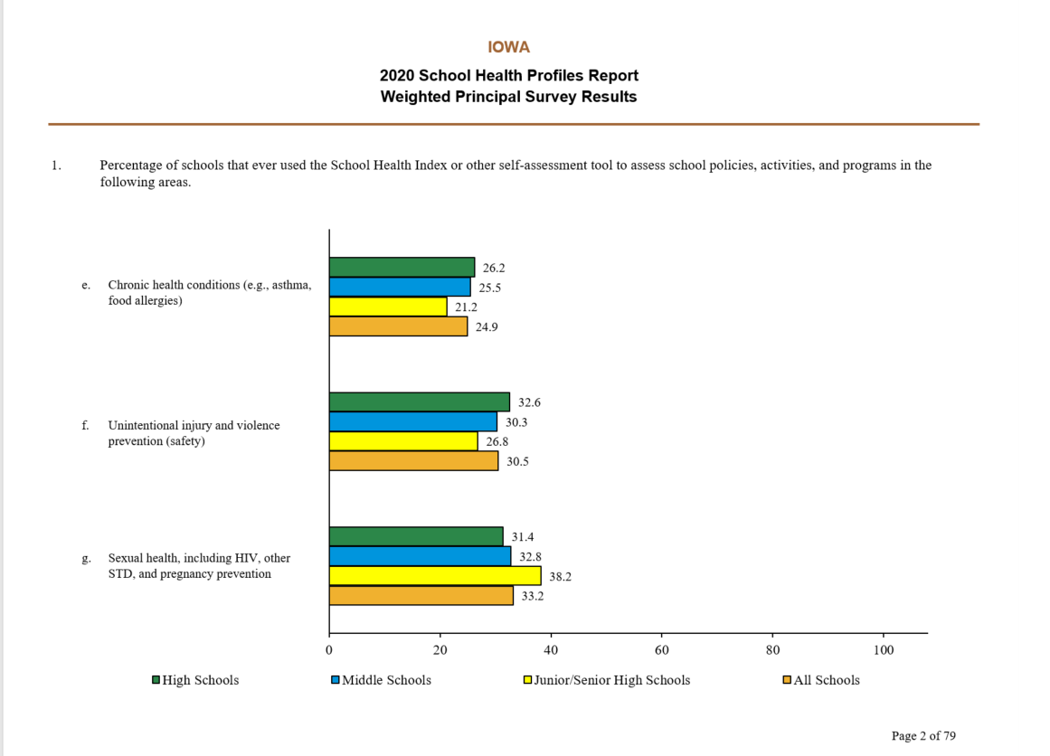 2020 Iowa School Health Profiles Report Weighted Principal Survey Results