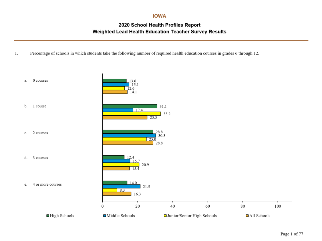 2020 Iowa School Health Profiles Report Weighted Lead Health Education Teacher Survey Results