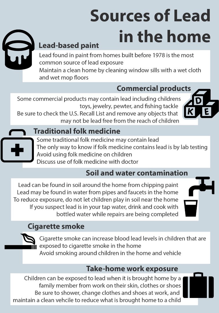 Sources of Lead in the home