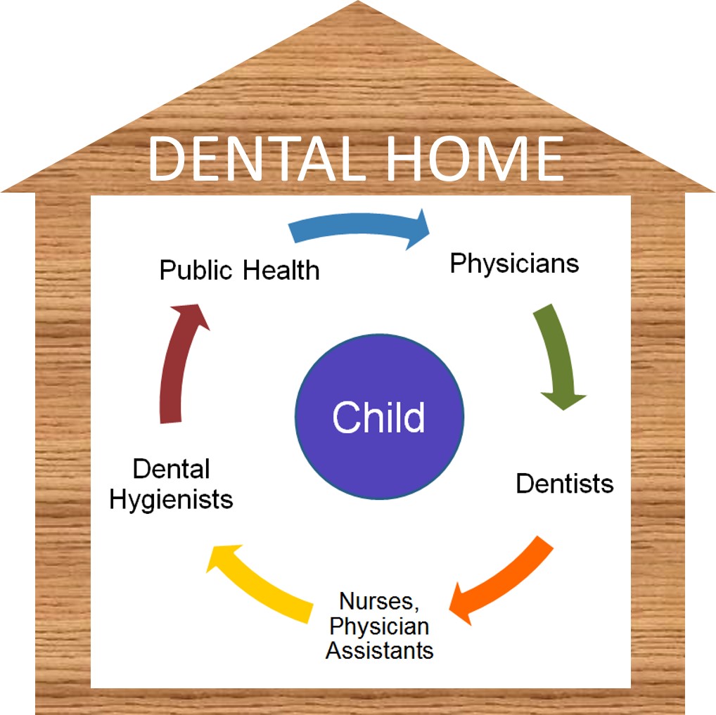 Diagram of everyone that is involved with creating a dental home.