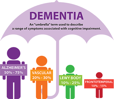 Umbrella with four people underneath demonstrating that dementia has a range of symptoms associated with cognitive impairment