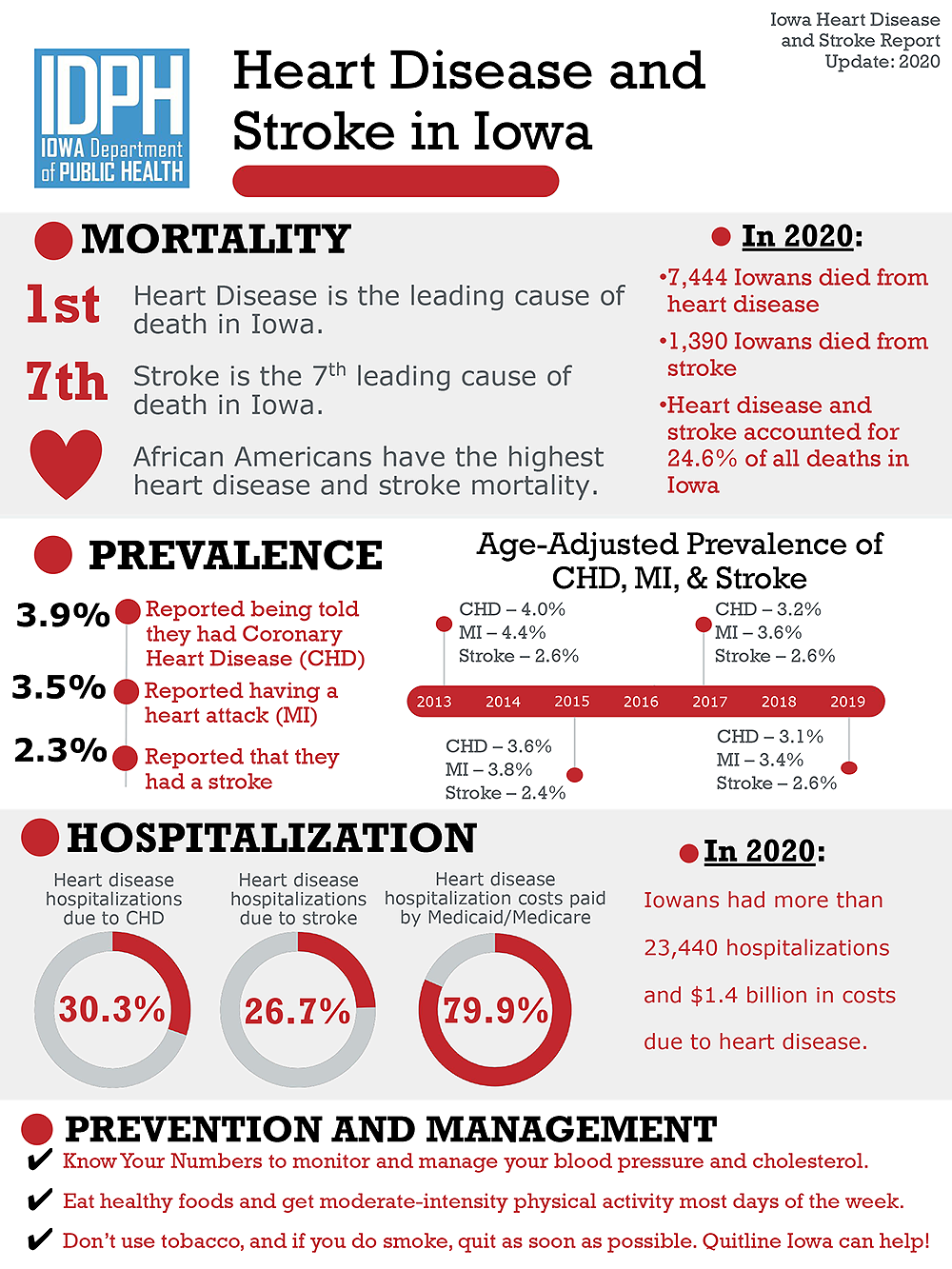 Heart Disease & Stroke Infographic 2020: See text below